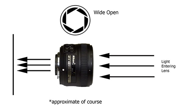 Lens Diffraction on Wetpixel
